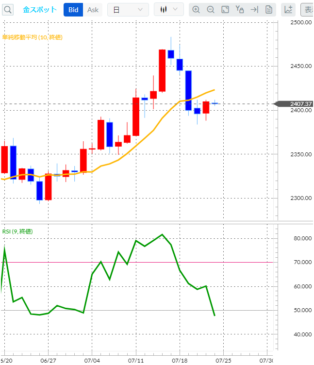 金(ゴールド)日足チャート