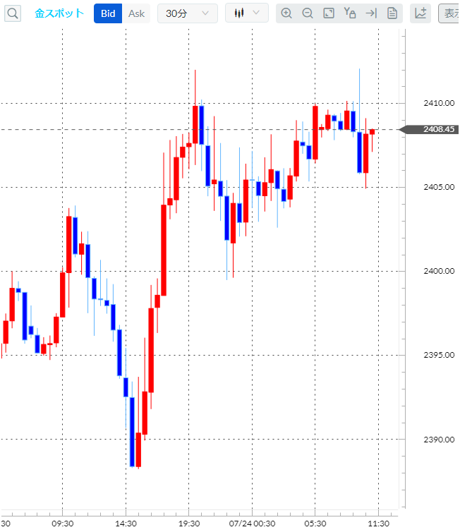 金(ゴールド)30分足チャート