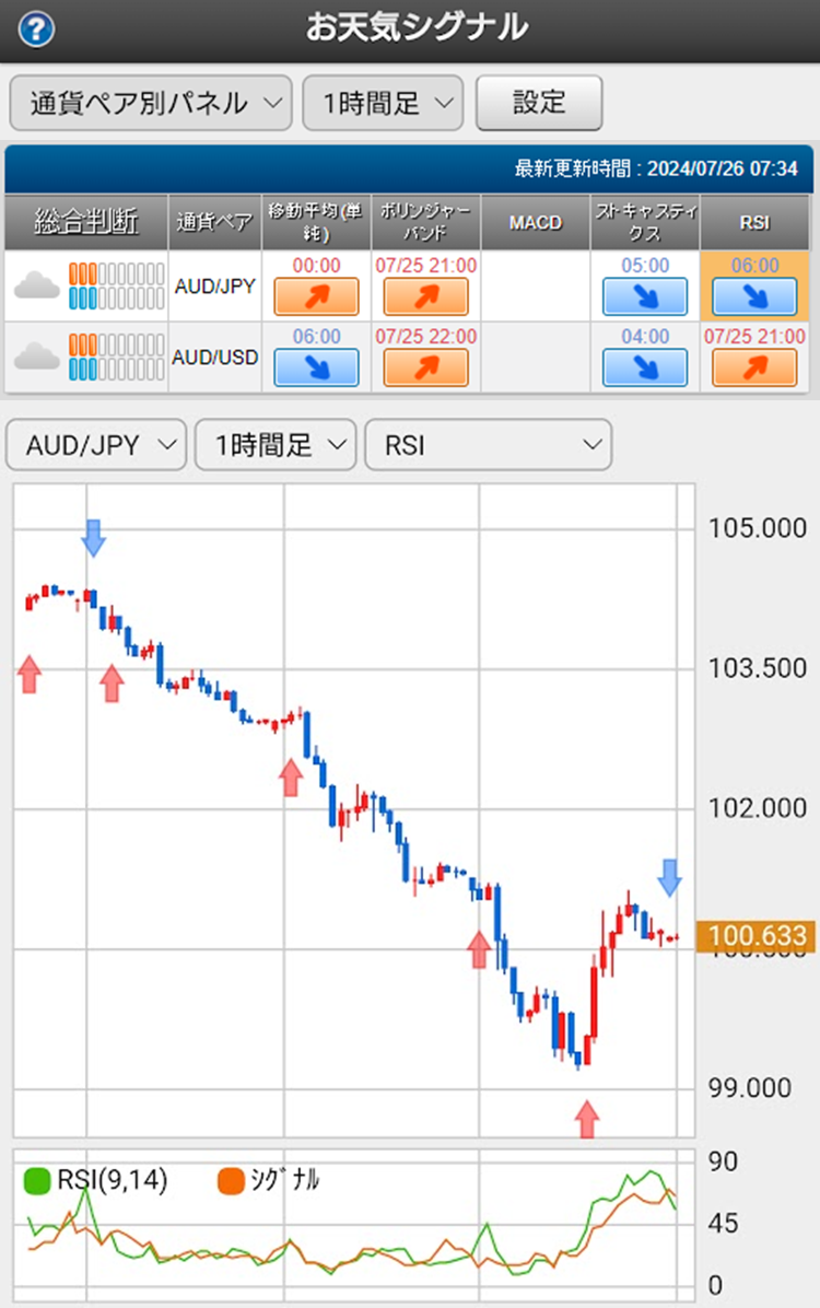 豪ドル/円 今日の見通し「セリングクライマックス？ 日米金融政策会合を控え神経質な動きが続く」2024/7/26 - 外為どっとコム マネ育チャンネル