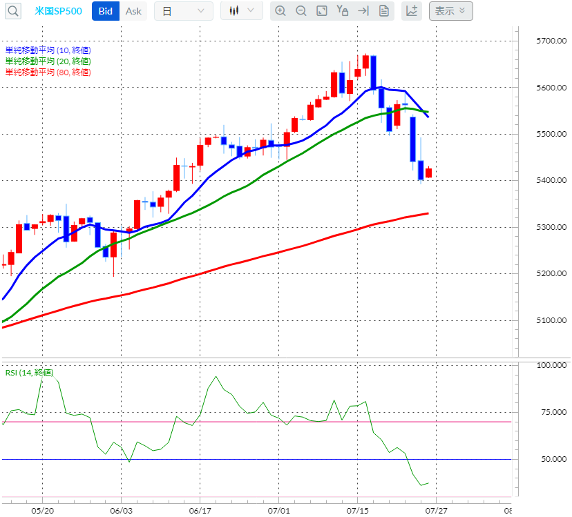 S&P500CFD日足チャート