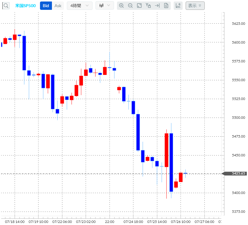 S&P500CFD4時間足チャート