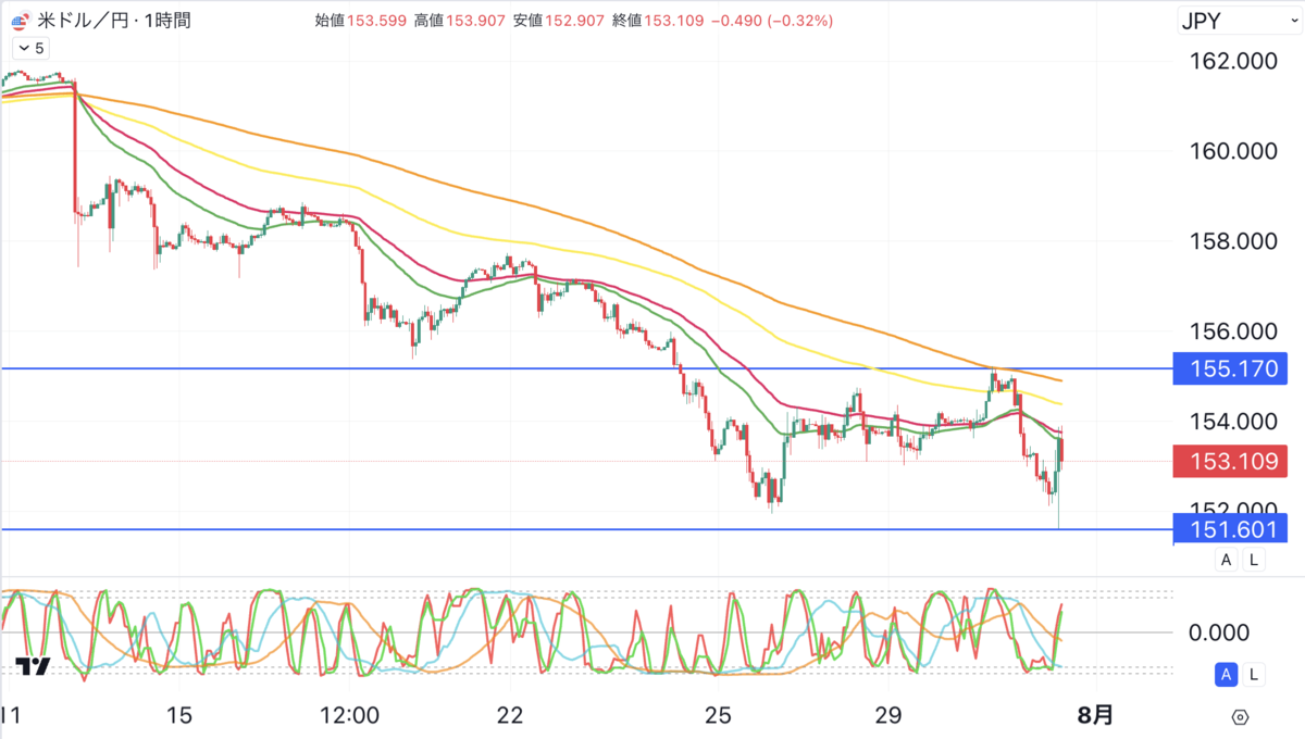 ついに日銀が動いた…これで円安は止まるか！？ ドル/円は売りトレードで挑む！ 【ひろぴーの 実践！ＦＸトレードストラテジー】 - 外為どっとコム  マネ育チャンネル