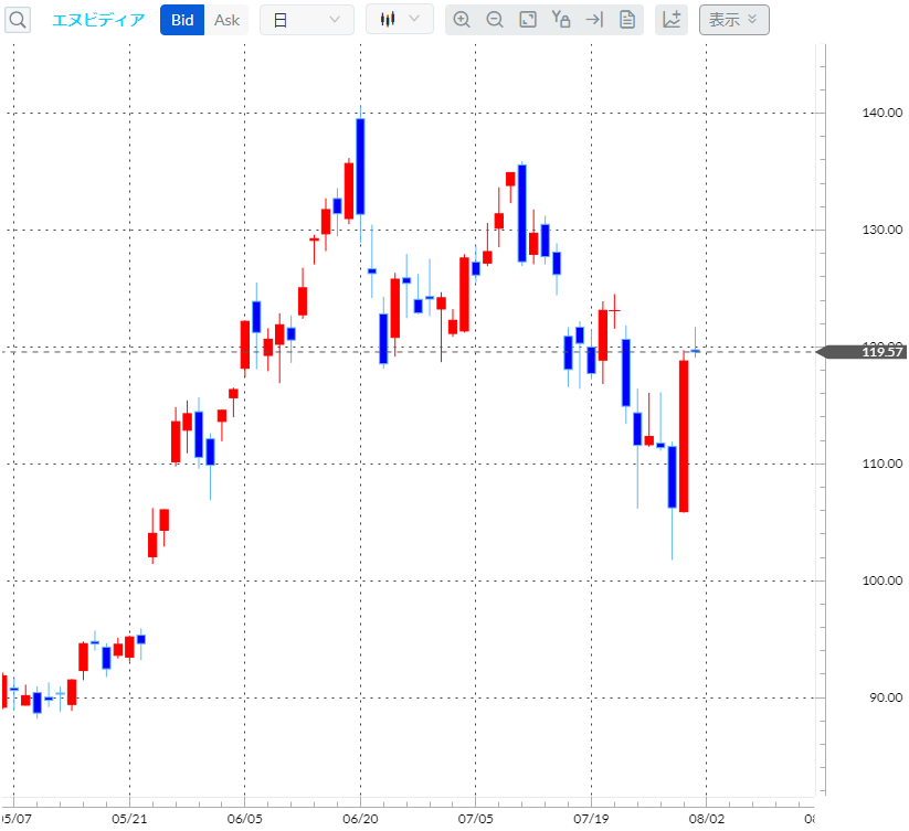 エヌビディア日足
