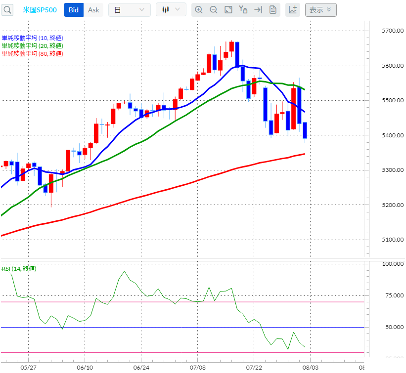 S&P500CFD日足チャート
