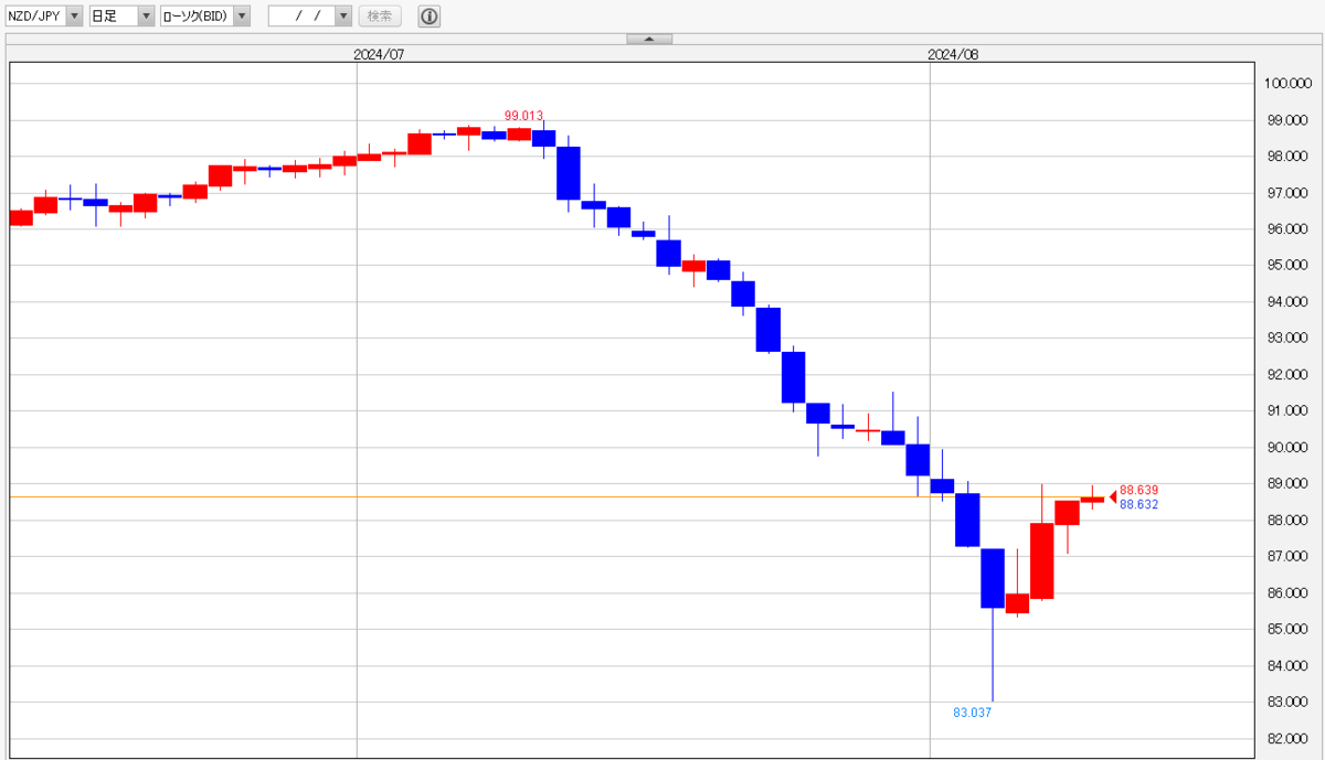 NZドル/円 見通し「会合ごとに豹変するRBNZ...利下げか据え置きか、見方割れる」注目の高金利通貨 8月11日号 - 外為どっとコム  マネ育チャンネル