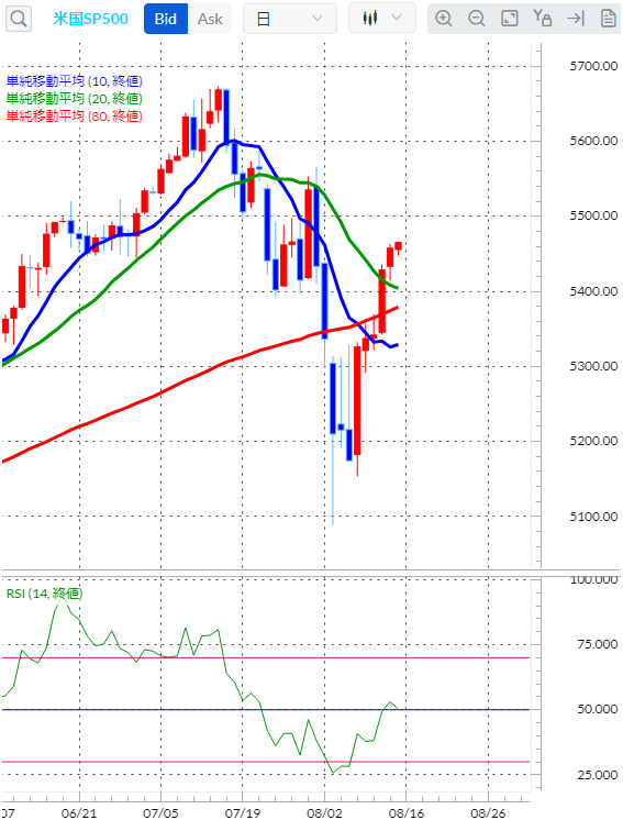 S&P500CFD日足チャート