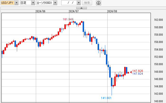 ドル円日足チャート