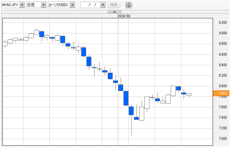 メキシコペソ円　日足