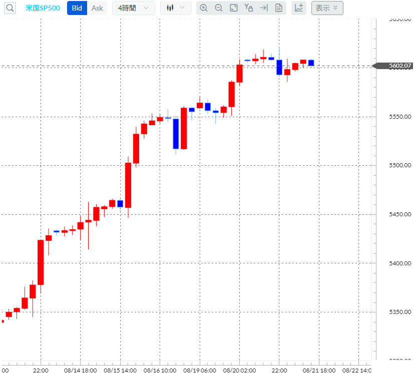 S&P500CFD4時間足チャート