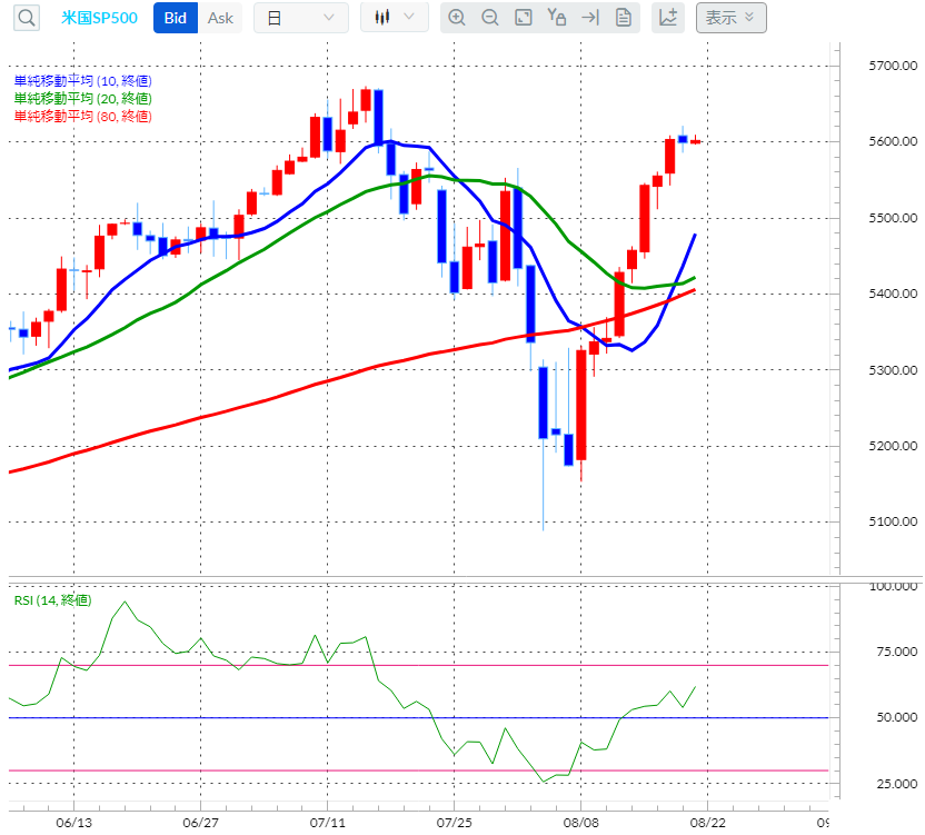 S&P500CFD日足チャート