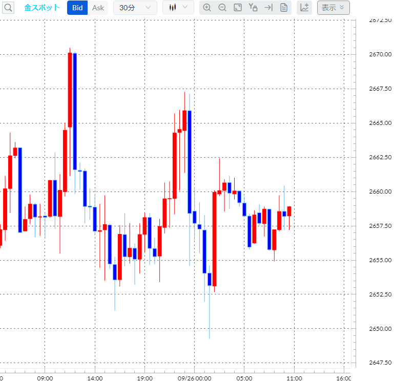 金(ゴールド)30分足チャート