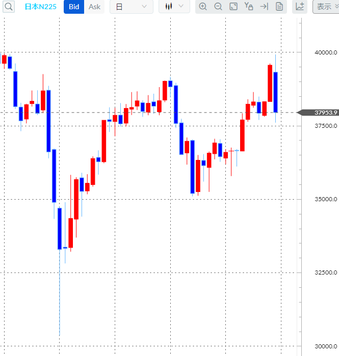日経平均CFD日足チャート