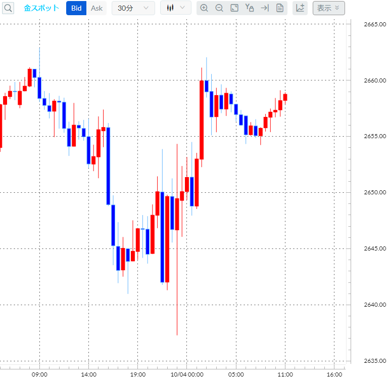 金(ゴールド)30分足チャート