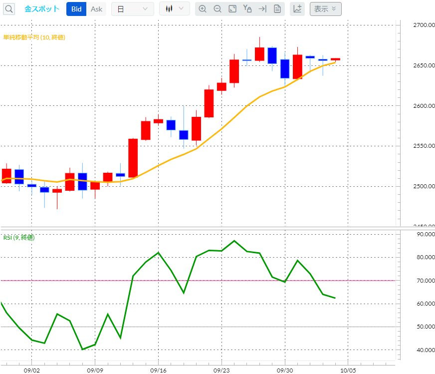 金(ゴールド)日足チャート