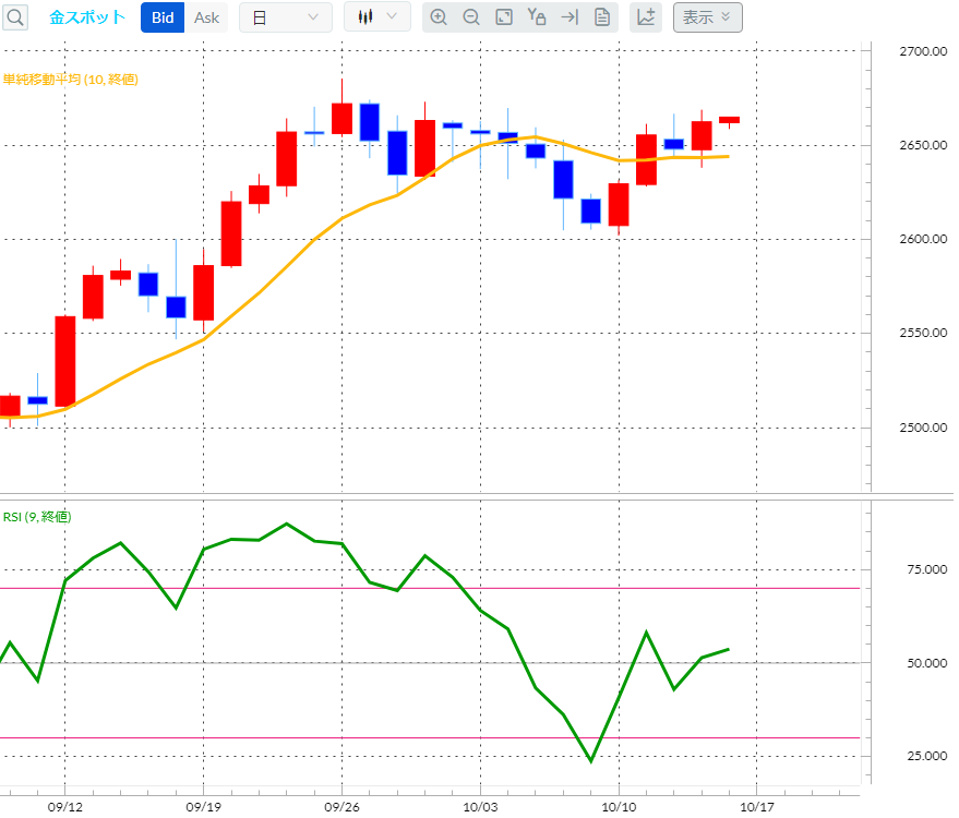 金（ゴールド）日足チャート