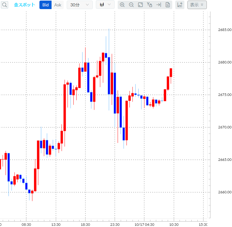 金（ゴールド）30分足チャート