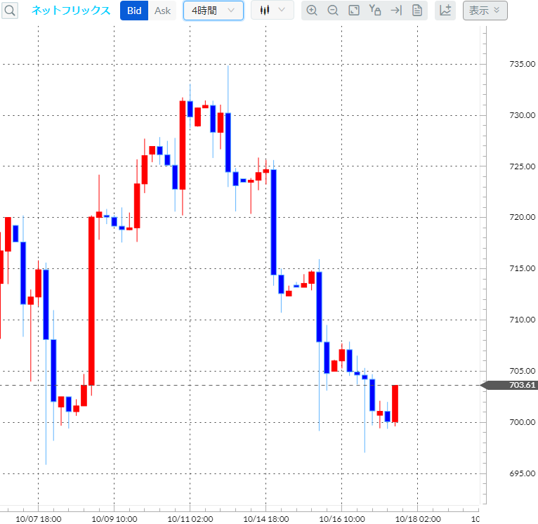 ネットフリックス4時間足チャート