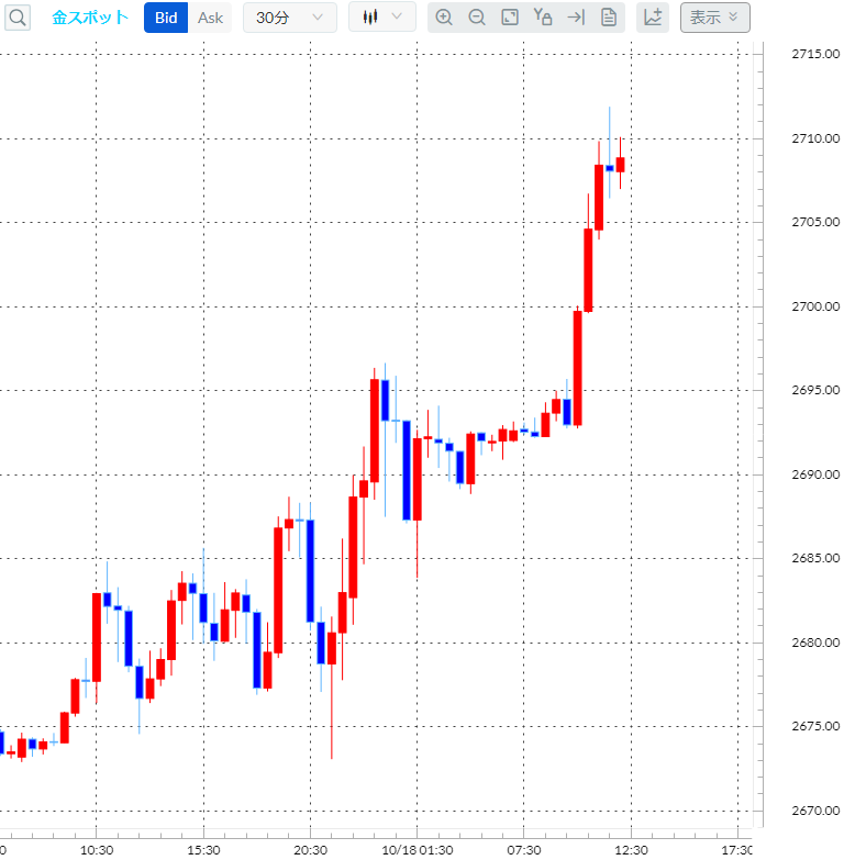 金(ゴールド)30分足チャート