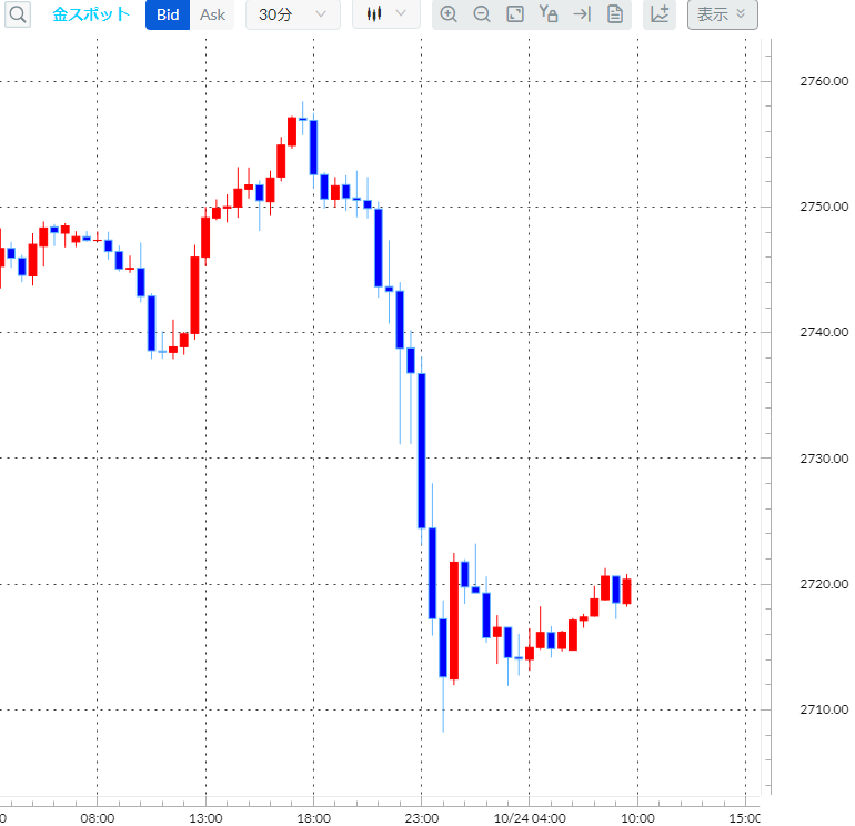 金（ゴールド）30分足チャート