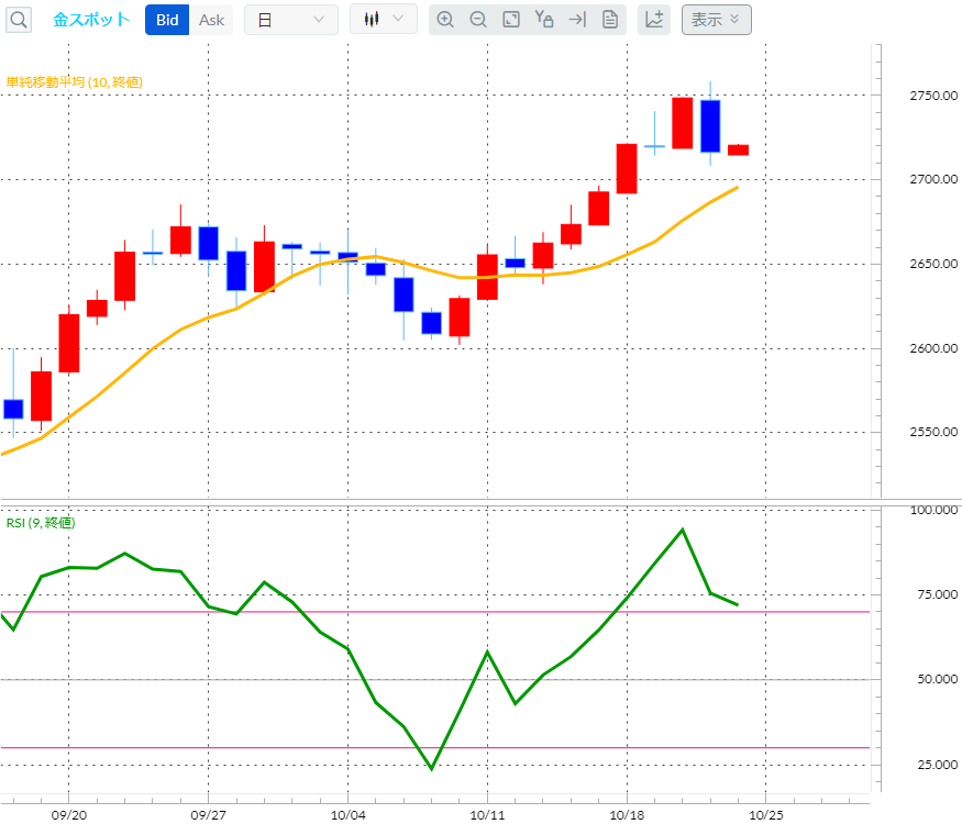 金（ゴールド）日足チャート