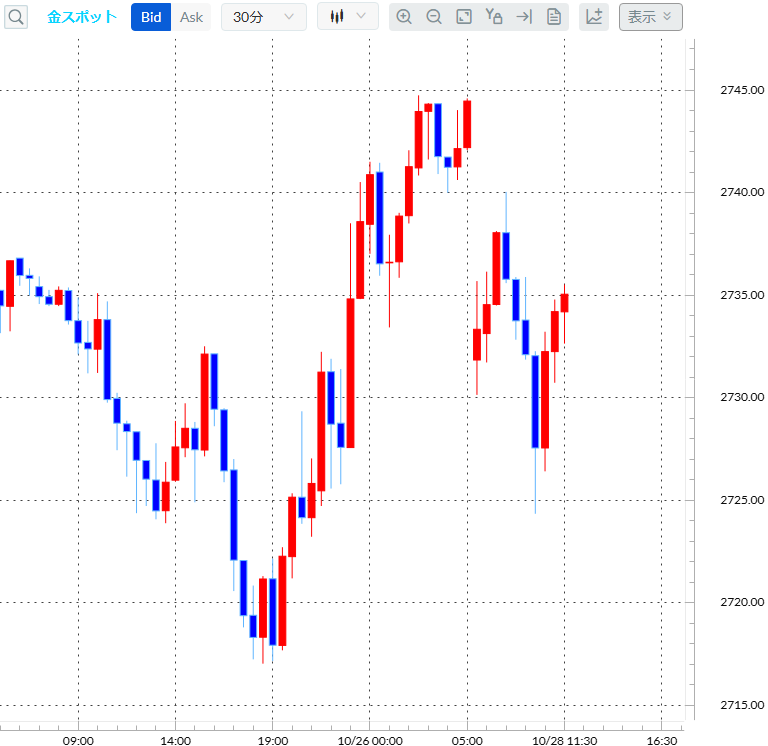 金（ゴールド）30分足チャート