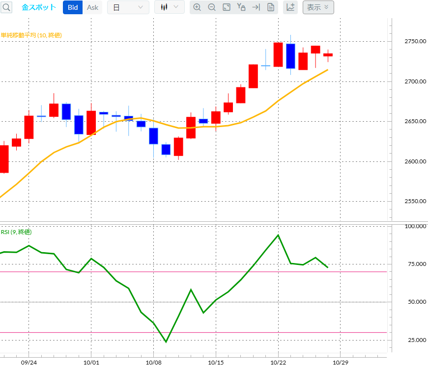 金（ゴールド）日足チャート