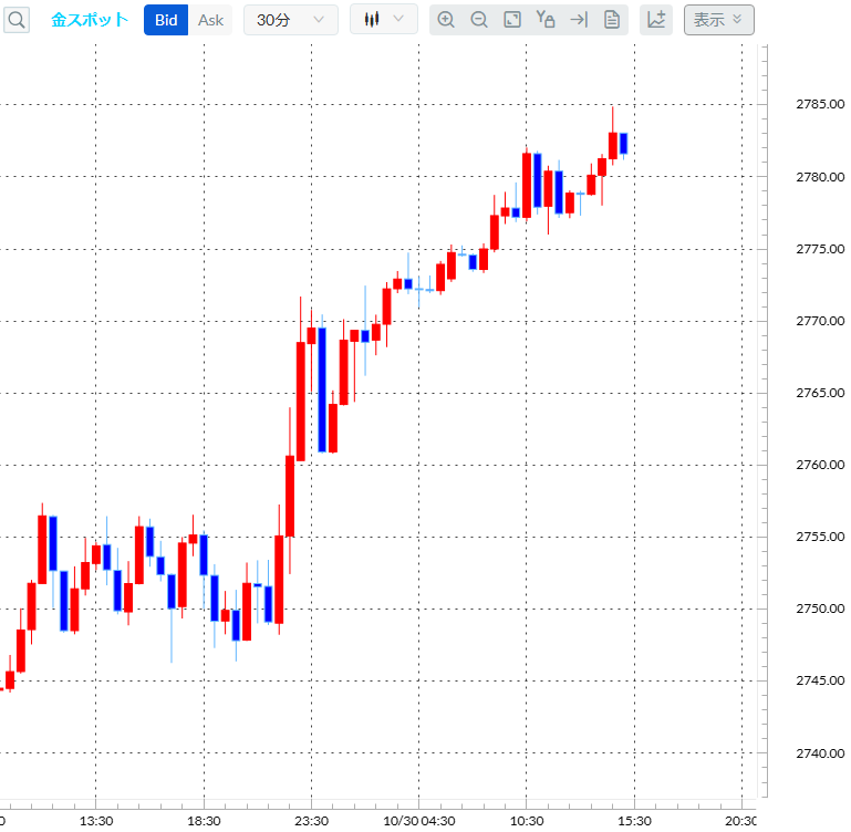 金（ゴールド）30分足チャート