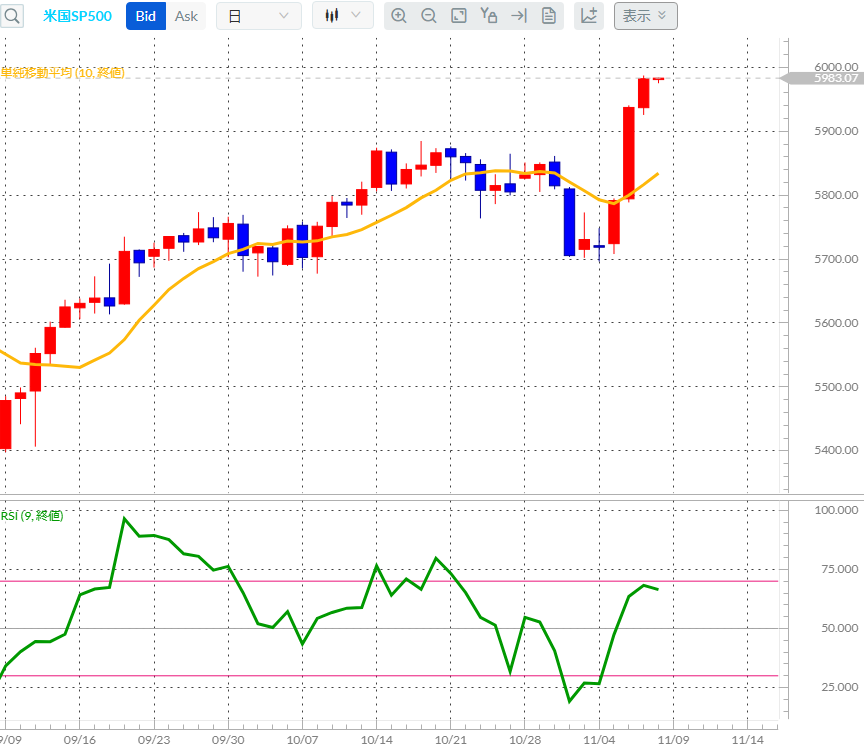 S&P500CFD日足チャート