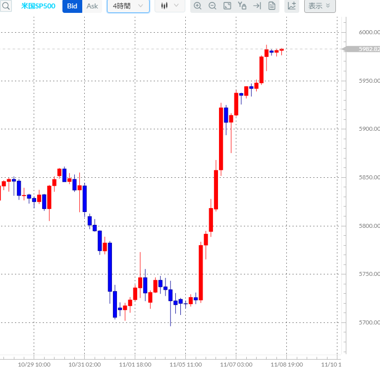 S&P500CFD4時間足チャート