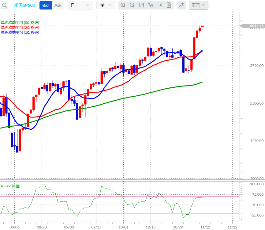 S&P500CFD日足チャート