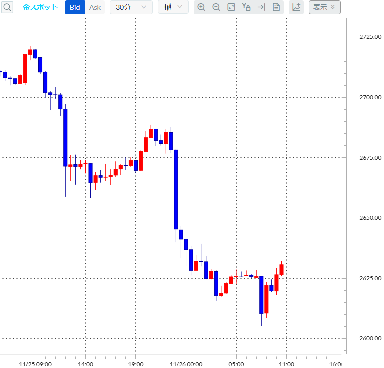 金（ゴールド）30分足チャート