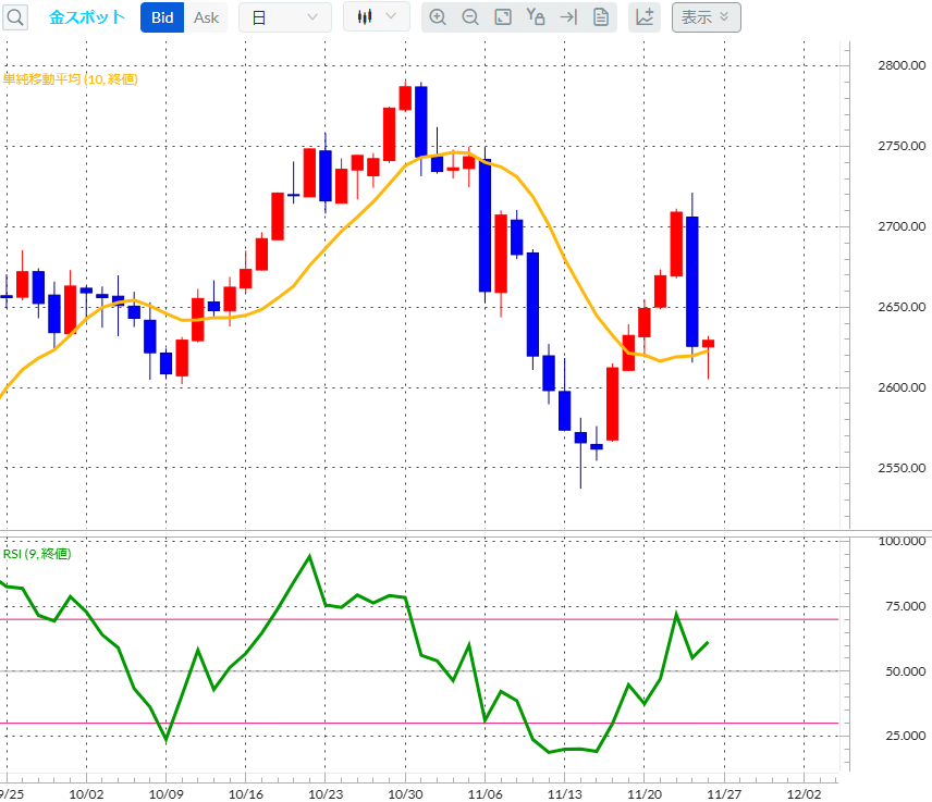 金スポット　日足チャート
