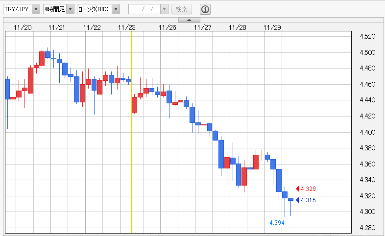 トルコリラ/円 見通し「12月利下げ観測高まるか3日に11月CPI
