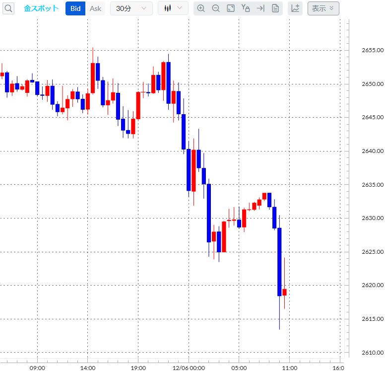 金（ゴールド）30分足チャート