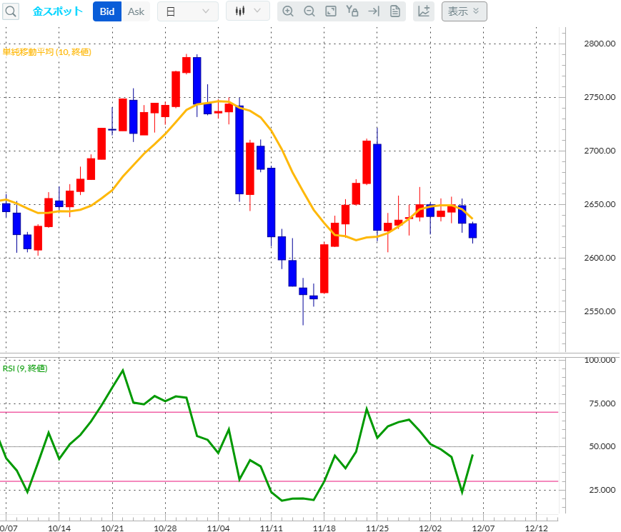金スポット　日足金チャート