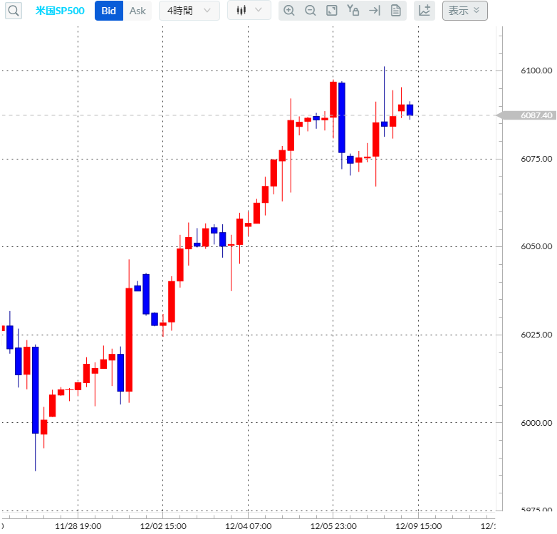 S&P500CFD4時間足チャート