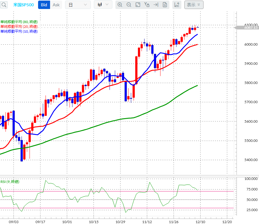 S&P500CFD日足チャート