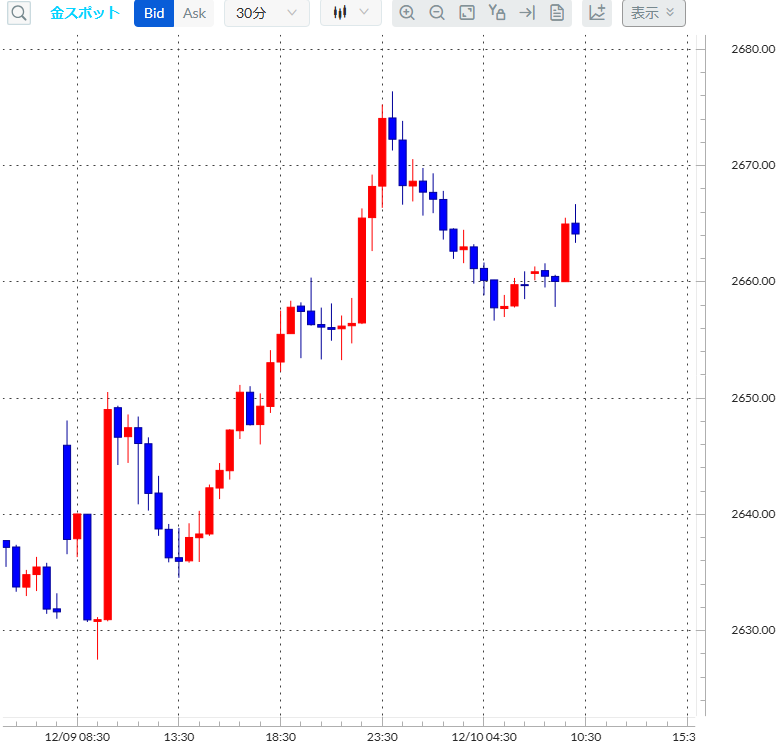 金（ゴールド）30分足チャート