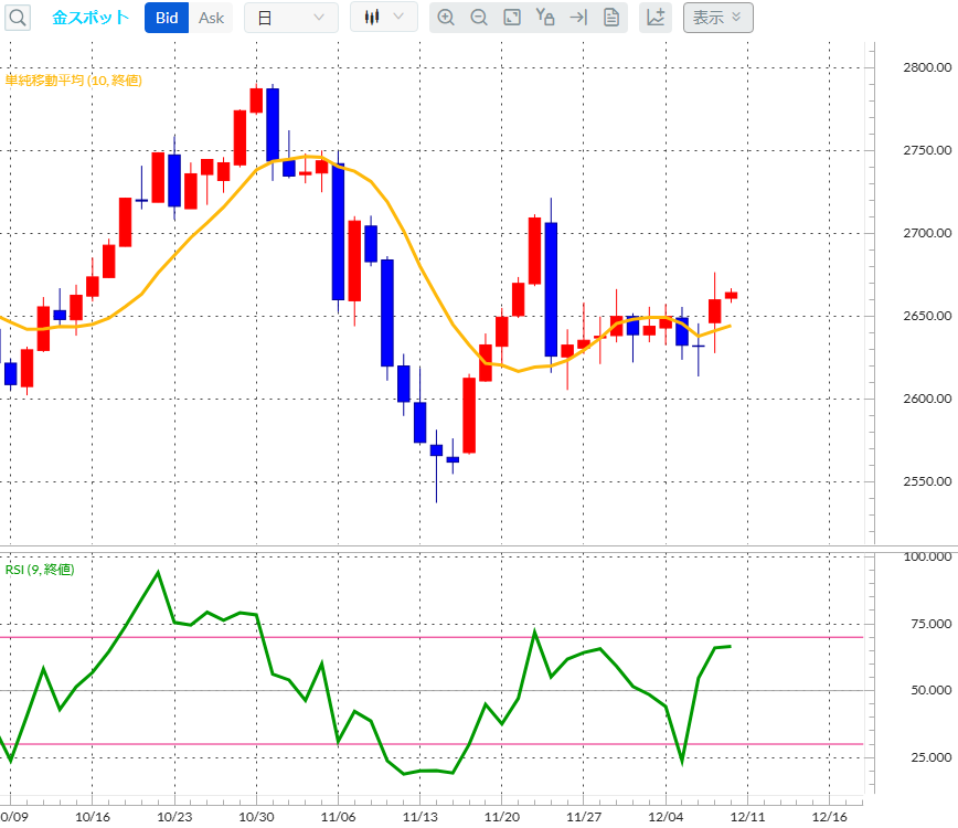 金スポット　日足チャート