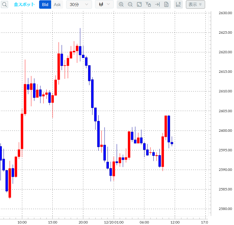 金(ゴールド)30分足チャート