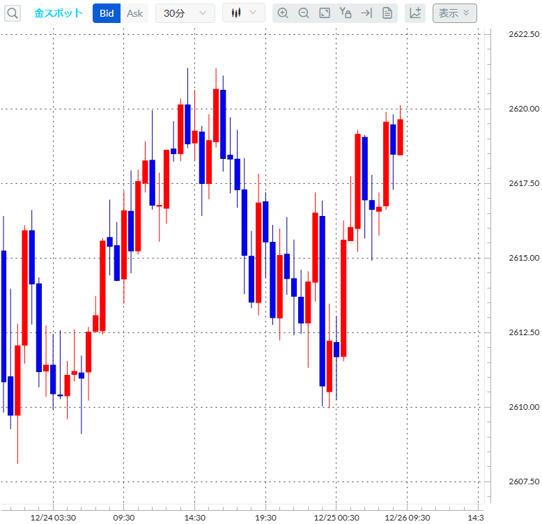 金（ゴールド）30分足チャート