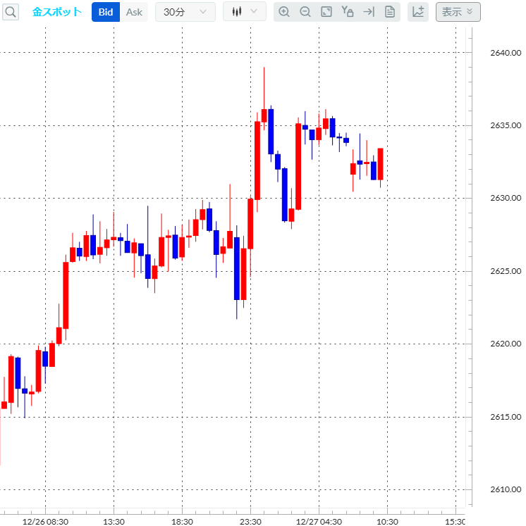 金（ゴールド）30分足チャート