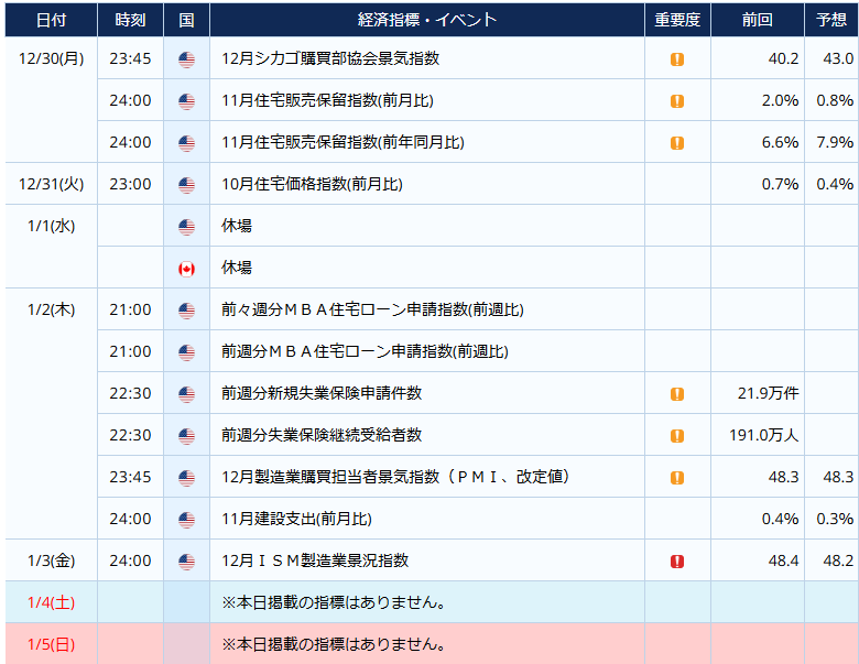 FX/為替「注目のFX週間イベント 来週の為替はどう動く？」12/30