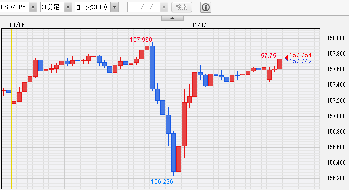 ドル円30分足チャート