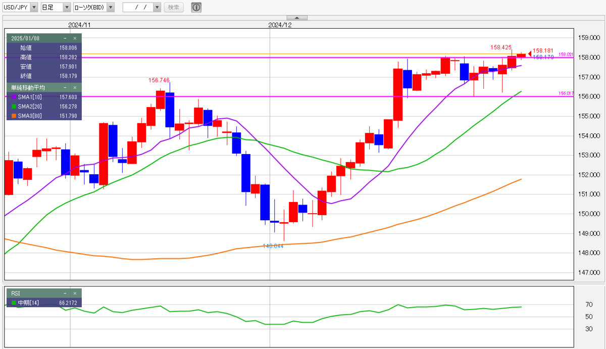 ドル/円、158円台を中心に推移…このあと米12月ADP全国雇用者数に注目（NY市場の見通し）2025/1/8 ＃外為ドキッ - 外為どっとコム  マネ育チャンネル