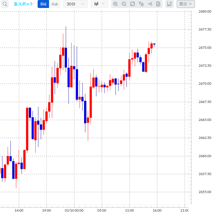 金（ゴールド）30分足チャート