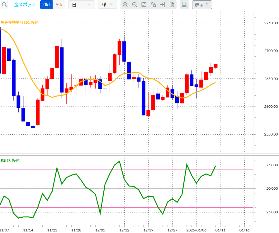 金スポット　日足チャート