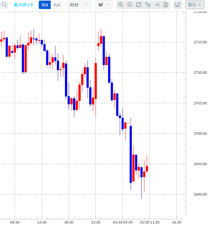 金スポット　30分足チャート