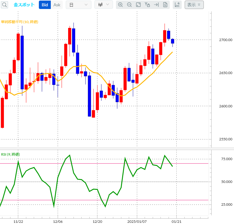 金スポット　日足チャート
