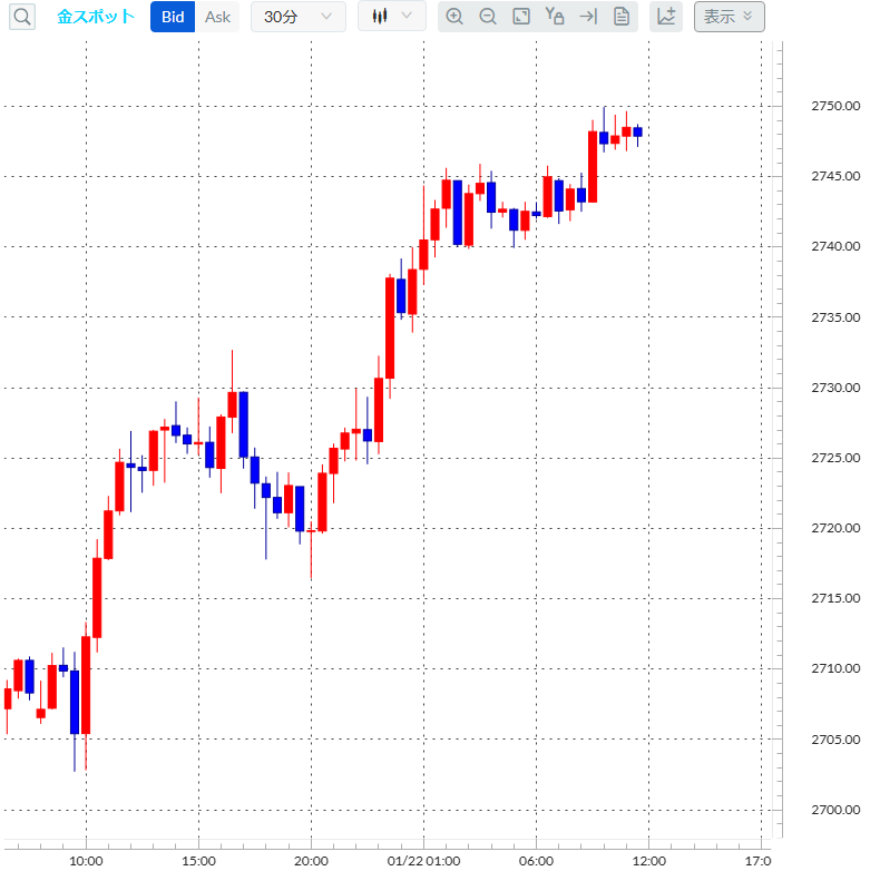 金スポット　30分足チャート